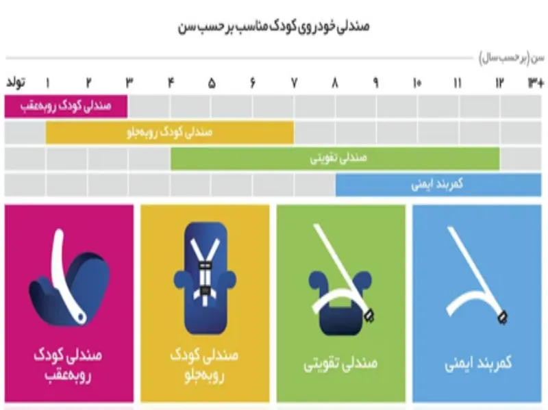 صندلی خودرو کودک مناسب برحسب سن